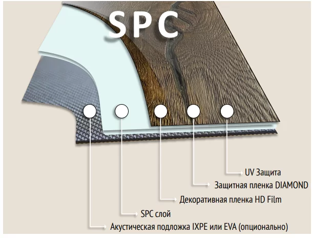 Spc винил. Кварц винил SPC состав. SPC плитка структура. SPC ламинат структура. Ламинат SPC слои.